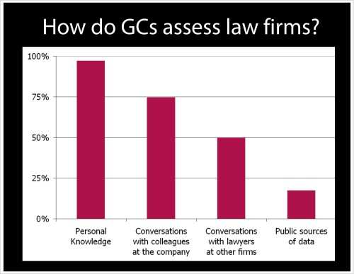 Contrary to many depictions of the legal market in recent decades, large companies continue to hire outside law firms based primarily on personal knowledge.
