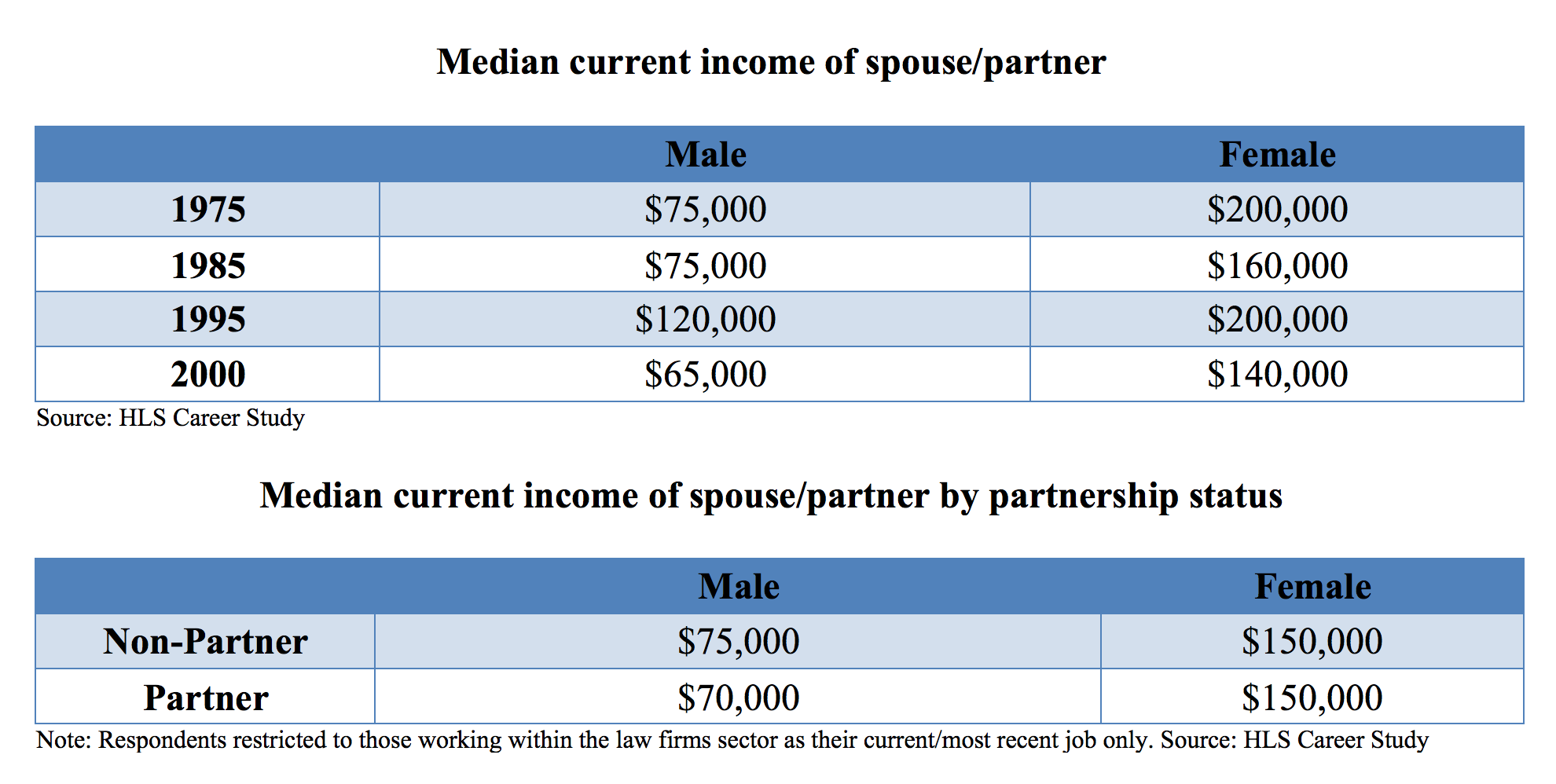 Median current income of spouse partner & Median current income of spouse/partner by partnership status from 1975-2000. Source: HLSCS Preliminary Report.