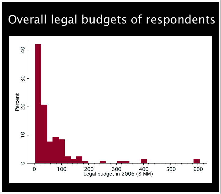 Bar graph shows overall legal budgets of respondents; with about 40% indicating their legal budget was under 20 million, 20% indicating their budget was 40 million; and under 10% indicating their budget was 60 million, 80, and more.