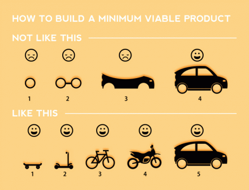 Lean startup principles advocate building a “minimum viable product”—one that starts with valuable, usable features, even if they’re basic, then adds on functionality over time as a product’s user base grows. Law firms, however, are often unwilling to engage with less-than-sophisticated products, making it difficult for startups to develop products for them. Image courtesy of fastmonkeys.com