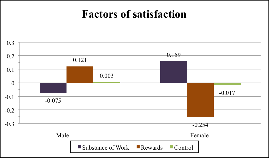 Private and public sector job satisfaction for males and females; levels above zero indicate satisfaction, and below, dissatisfaction. Source: HLSCS Preliminary Report.