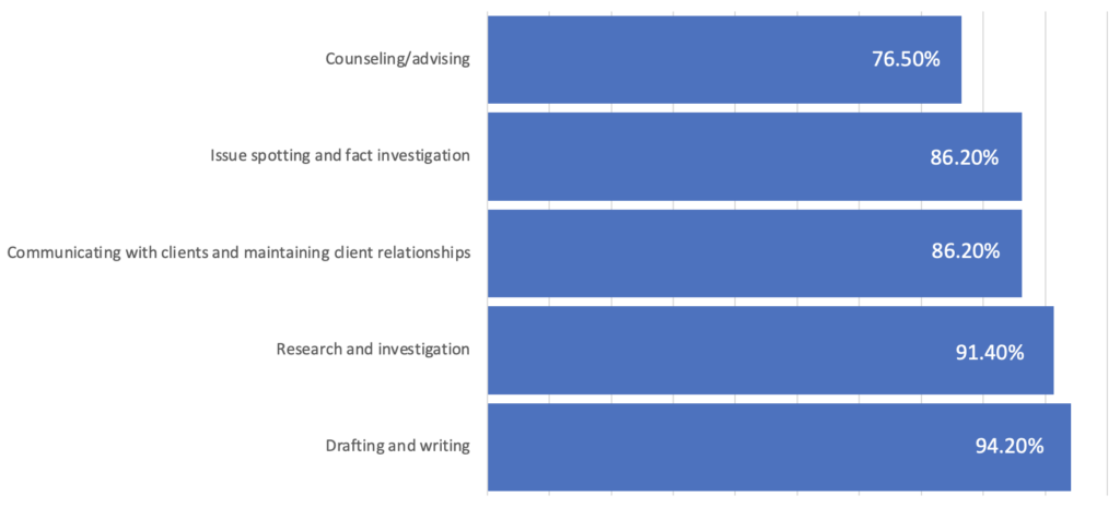 Bar chart that shows percentage of licensees exercising skills during supervised practice:
-drafting and writing: 94.2%
-research and investigation: 91.4%
-communicating with clients and maintaining relationships: 86.2%
-Issue spotting and fact investigation: 86.2%
Counseling//advising: 76.5%