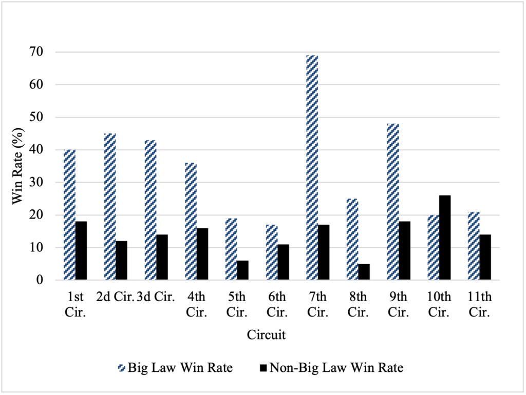 Bar chart compares win rate in immigration proceedings in different circuits, comparing big law with non big law, showing significantly more wins for big law.