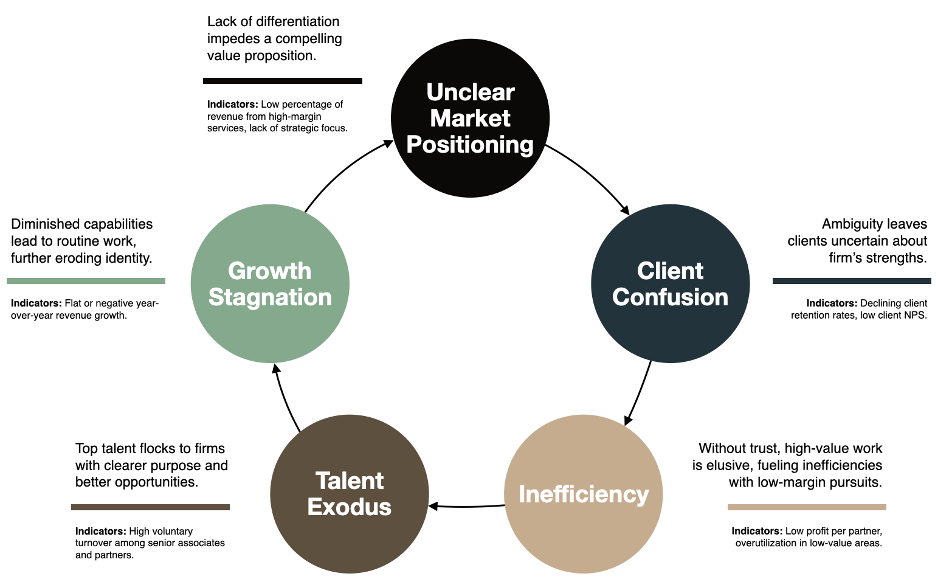 The jellyfish doom loop happens when unclear market position leads to client confusion, inefficiency, talent exodus, growth stagnation and on and on.