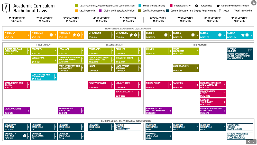 The new academic curriculum at the Universidad de los Andes law school is organized around competencies and divided into a sequence of three phases: projects, litigation, and legal aid clinics. Above, one can see the sequence mapped out onto example courses, each of which is also redesigned to provide more interdisciplinarity and experiential learning.