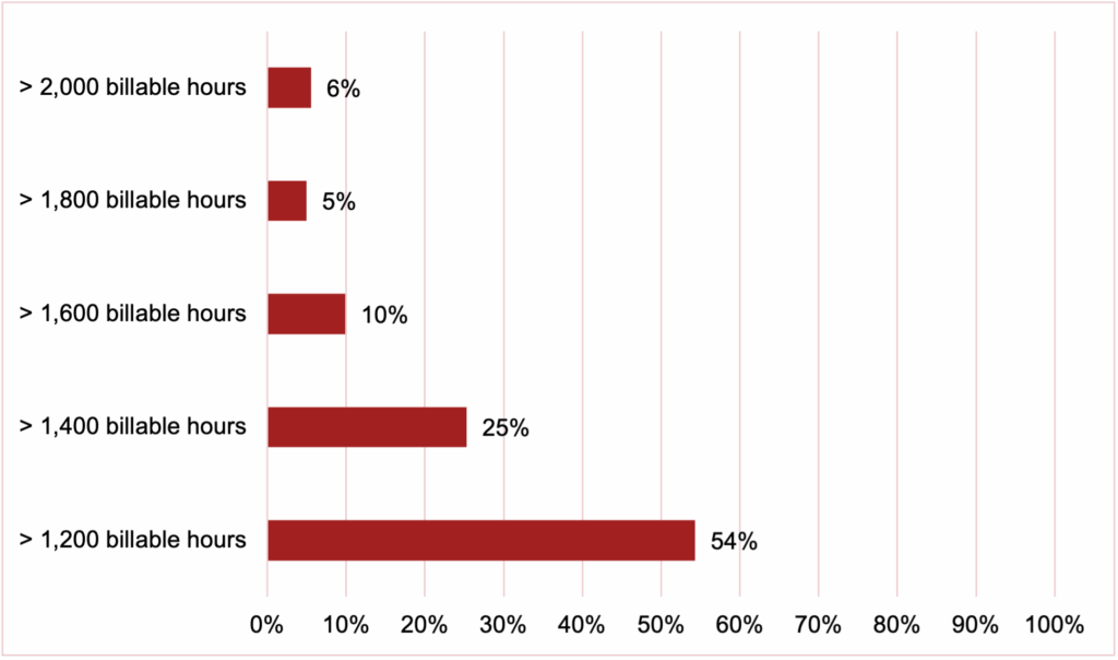 Bar graph showing how many hours firms expect from salaried partners, with 54% expected more than 1200 and 25% expecting more than 1400.