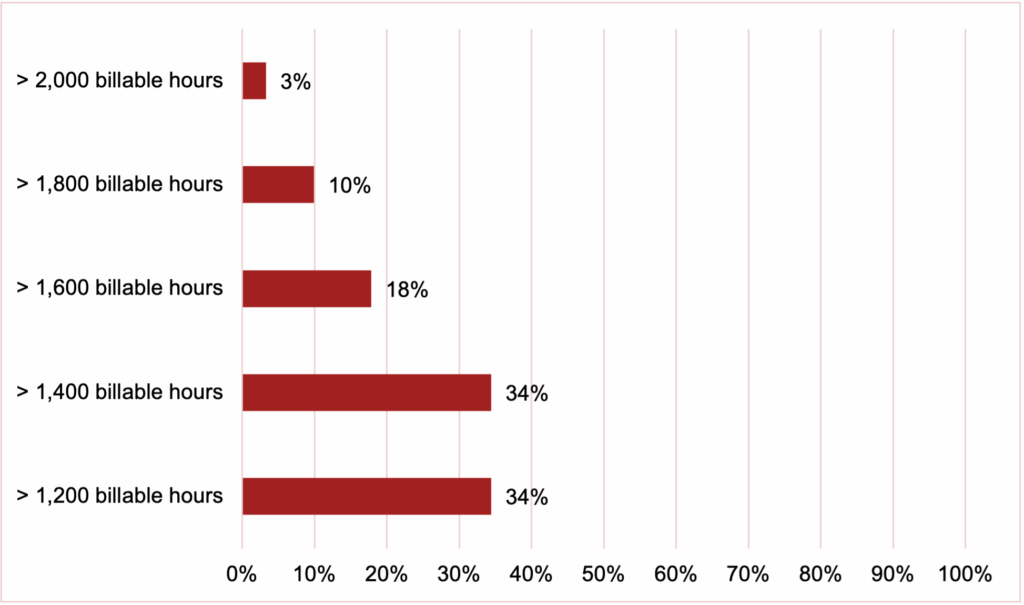Bar graph showing how many hours firms expect from salaried partners, with 34% expected more than 1200 and 34% expecting more than 1400.