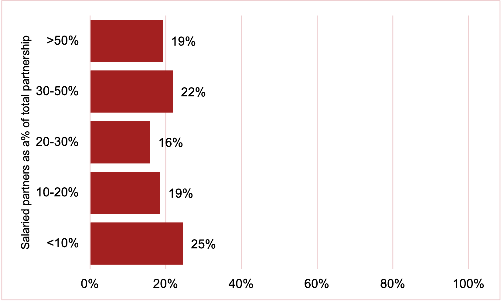 Bar graph that shows results for the question, “If you have salaried partners, what percentage of the partnership do they make up?” Results for all firms shows distribution with less than 10% amounting to 25%; 10-20% amounting to 16%; 20-30% amounting to 16%; 30-50% amounting to 22%; and more than 50% amounting to 19%.