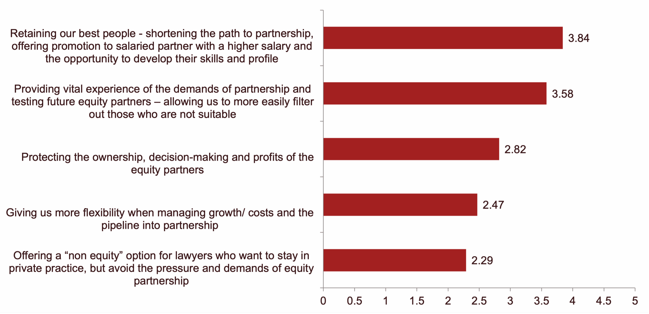 Bar graph that shows ranked choices of what are the advantages of having salaried partners, with "retaining our best people" scoring the highest.