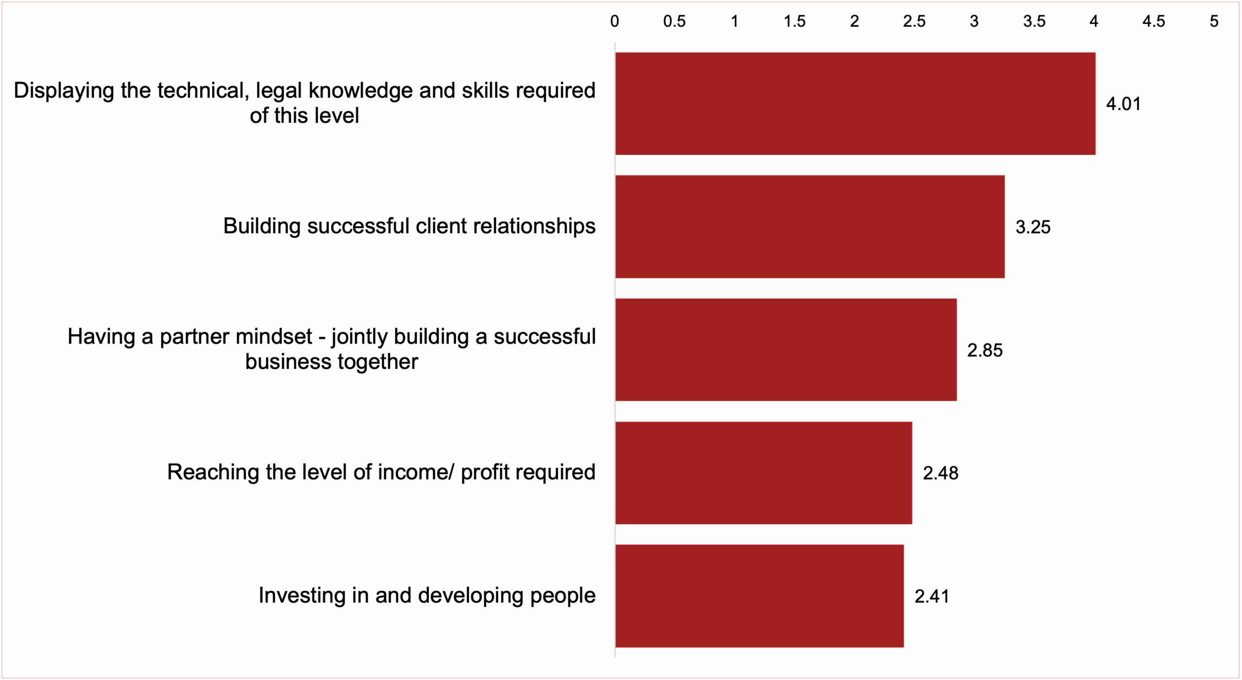 Bar graph that shows responses to the question, "What are your criteria for selecting a salaried partner?"