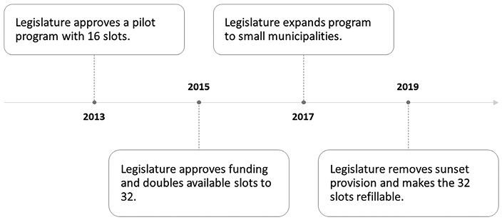 Timeline that shows how South Dakota passed its rural attorney recruitment program.