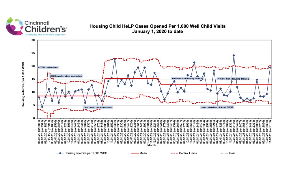 Housing Child HeLP Cases Opened per 1000 Well Child Visits, January 1, 2020 to date.