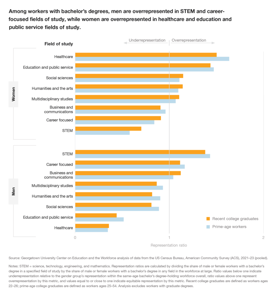 Grouped horizontal bar chart titled 'Among workers with bachelor's degrees, men are overrepresented in STEM and career-focused fields of study, while women are overrepresented in healthcare and education and public service fields of study.' The x-axis shows a representation ratio from 0 to 2, with a reference line at 1: values below 1 indicate underrepresentation and values above 1 indicate overrepresentation. Each field of study has two bars—orange for recent college graduates (ages 22–26) and light blue for prime-age workers (ages 25–54).

For women, the fields ranked from most overrepresented to most underrepresented are: Healthcare (highest, roughly 1.5–1.6), Education and public service (about 1.4–1.5), Social sciences (slightly above 1), Humanities and the arts (slightly above 1), Multidisciplinary studies (near 1), Business and communications (slightly below 1), Career focused (below 1), and STEM (lowest, about 0.6–0.7).

For men, the pattern is essentially reversed: STEM is most overrepresented (about 1.4–1.5), followed by Career focused and Business and communications (slightly above 1), then Multidisciplinary studies, Humanities and the arts, and Social sciences (all slightly below 1), Education and public service (well below 1), and Healthcare lowest (about 0.4–0.5).

Source: Georgetown University Center on Education and the Workforce analysis of US Census Bureau American Community Survey (ACS) data, 2021–23 (pooled). Notes explain that representation ratios divide the share of male or female bachelor's-degree workers in a field by their share across all fields in the same-age workforce; the analysis excludes workers with graduate degrees.