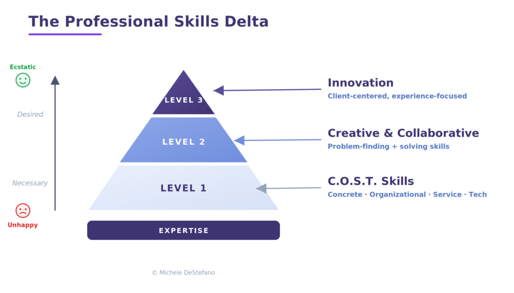 The Professional Skills Delta maps the skills that move a client from unhappy to ecstatic, built on a foundation of expertise. Level 1, C.O.S.T. Skills (Concrete, Organizational, Service, and Tech), covers the necessary fundamentals: project and budget management, technology including generative AI, data agility, predictive analytics, industry knowledge, presentation, business acumen, marketing, branding, and mentoring. Level 2, Creative and Collaborative problem-finding and solving skills, layers on the human qualities that distinguish strong practitioners: being empathetic, growth-minded, inclusive, audacious, curious, self-aware, humble, vulnerable, trusting, resilient, tenacious, an active listener, and culturally competent. Level 3, Innovation, is the client-centered, experience-focused apex: the rare edge of an inclusive, adaptive leader with a digital mindset who delights clients and delivers value in a way the machine cannot. Created by Michele DeStefano