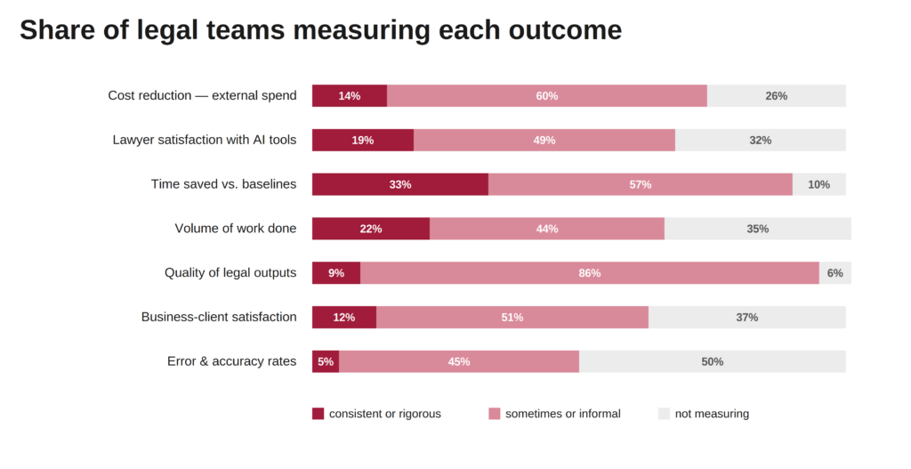 Horizontal stacked bar chart titled "Share of legal teams measuring each outcome," showing how rigorously legal teams track seven outcomes, split into consistent or rigorous, sometimes or informal, and not measuring. Time saved vs. baselines is measured most rigorously (33% consistent), while error and accuracy rates are least measured (5% consistent, 50% not measuring at all). Cost reduction, lawyer satisfaction, volume of work, quality of outputs, and business-client satisfaction fall in between.
