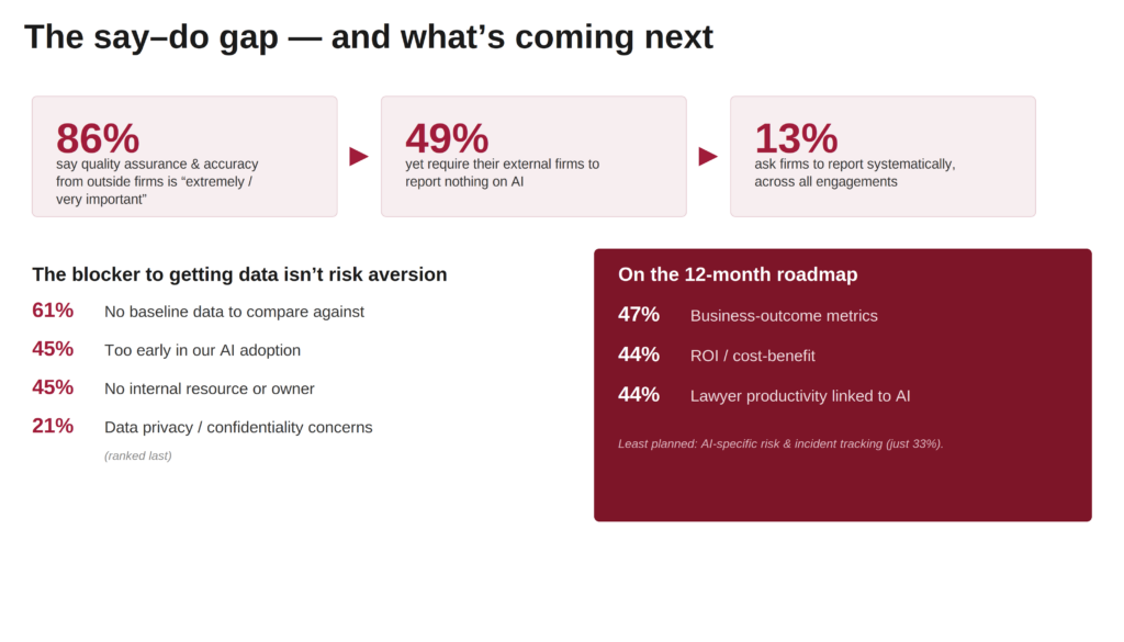nfographic titled "The say–do gap — and what's coming next." Three highlighted statistics show that 86% of legal teams call outside firms' quality assurance and accuracy extremely or very important, yet 49% require their external firms to report nothing on AI, and only 13% ask firms to report systematically across all engagements. A lower section lists the main blockers to getting data: no baseline to compare against (61%), too early in AI adoption (45%), and no internal owner (45%), with data privacy concerns ranked last (21%). A twelve-month roadmap panel shows planned metrics: business outcomes (47%), ROI/cost-benefit (44%), and lawyer productivity linked to AI (44%), with AI-specific risk and incident tracking least planned at 33%.