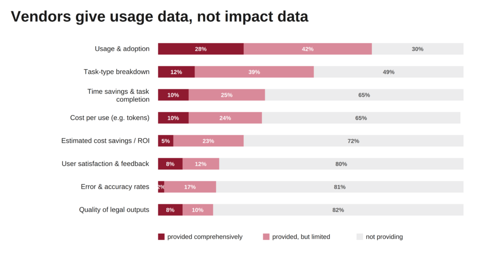 Horizontal stacked bar chart titled "Vendors give usage data, not impact data," showing how comprehensively vendors report on eight areas, split into provided comprehensively, provided but limited, and not providing. Usage and adoption data is by far the most available (28% comprehensive, only 30% not providing), while impact-oriented metrics are largely absent: quality of legal outputs, error and accuracy rates, estimated cost savings/ROI, and user satisfaction are each not provided by roughly 72–82% of vendors.