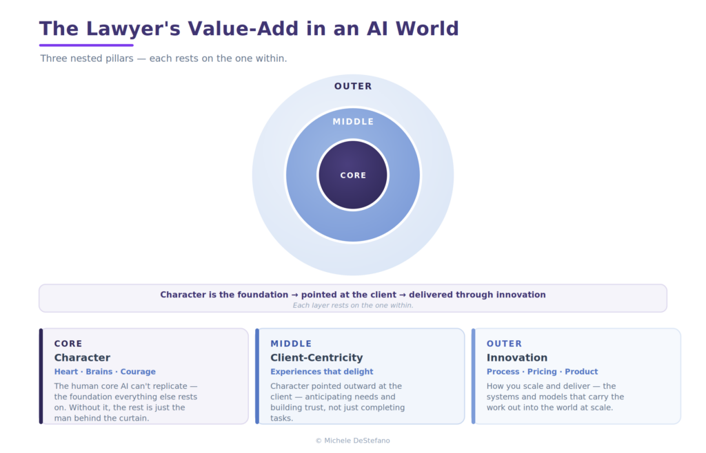 Concentric-circle diagram titled "The Lawyer's Value-Add in an AI World," showing three nested pillars where each layer rests on the one within. Core (innermost): Character — heart, brains, and courage, described as the human core AI can't replicate and the foundation everything else rests on. Middle: Client-Centricity — experiences that delight, meaning character pointed outward at the client to anticipate needs and build trust rather than just complete tasks. Outer: Innovation — process, pricing, and product, meaning the systems and models that scale and deliver the work into the world. A summary line reads: "Character is the foundation → pointed at the client → delivered through innovation." Attributed to Michele DeStefano.